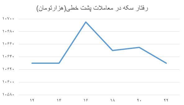 قیمت سکه