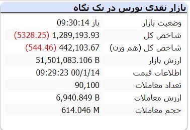 بازارهای نقدی بورس در یک نگاه