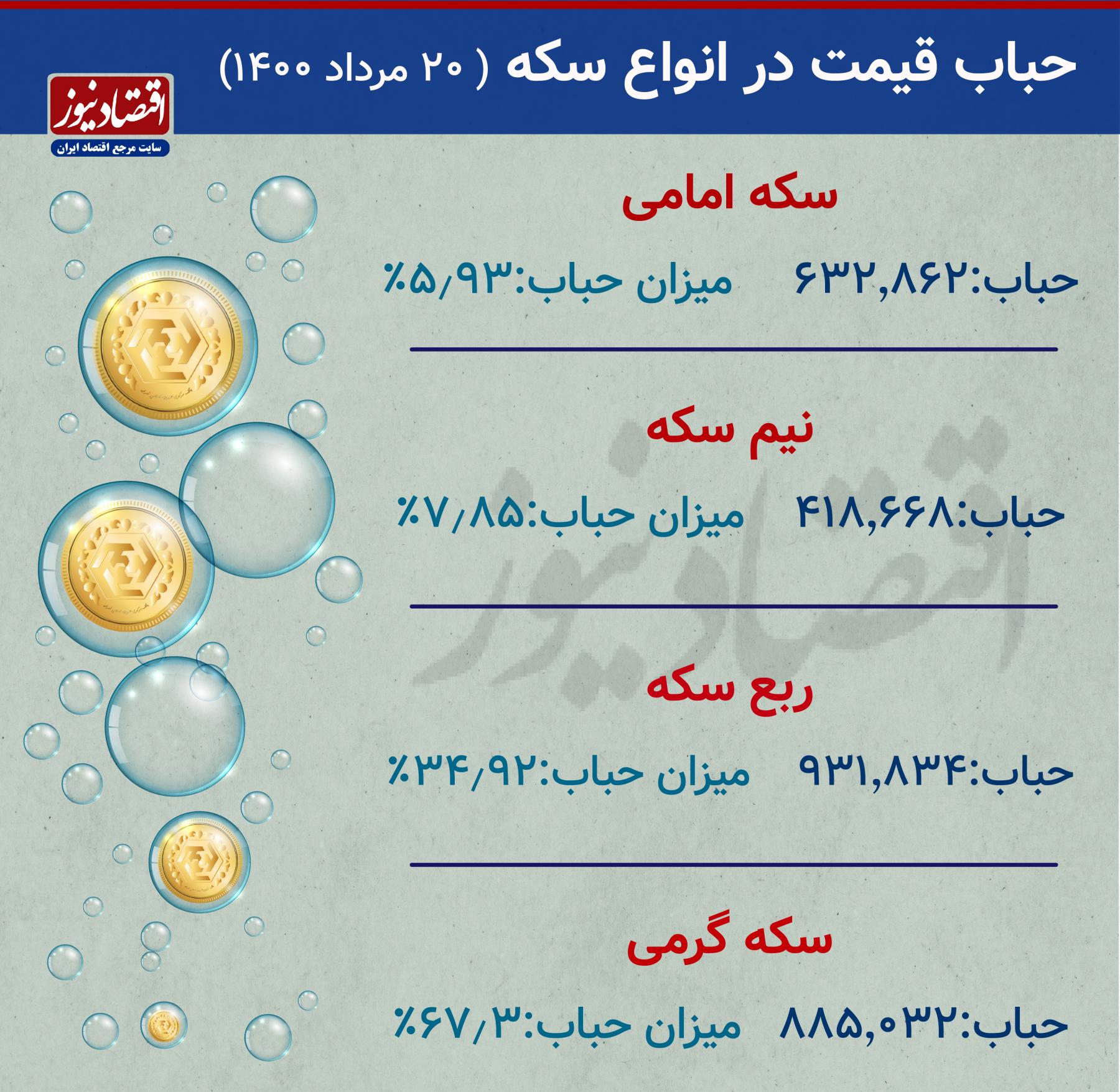 قیمت حباب انواع سکه