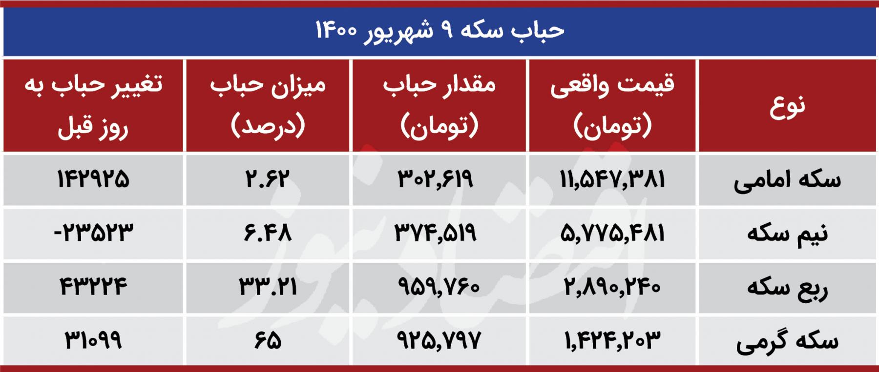 حباب سکه امروز