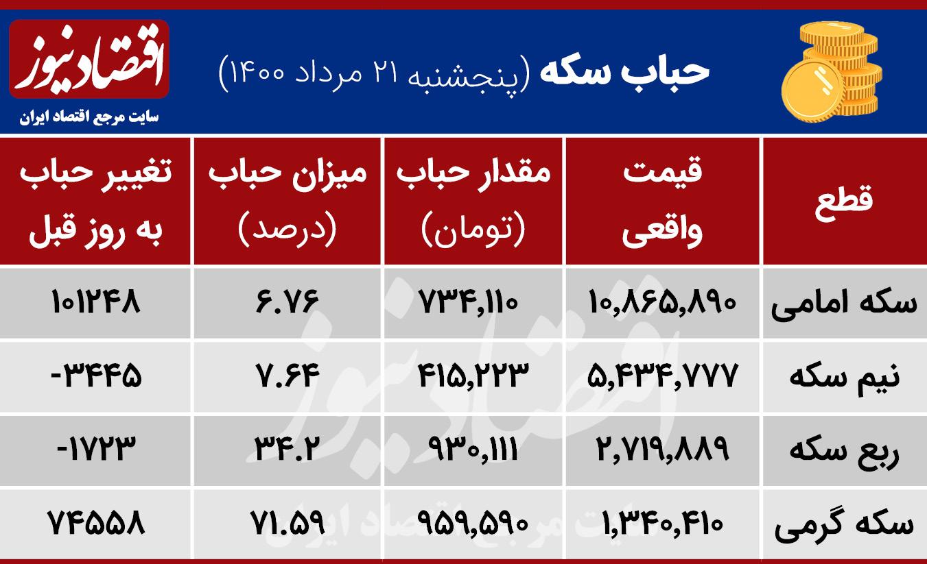 حباب قیمتی سکه