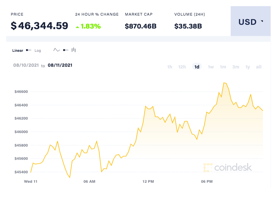 قیمت بیت کوین