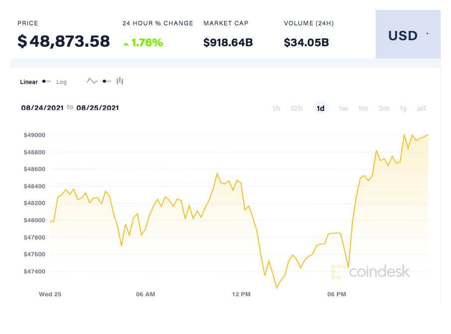 نمودار قیمت بیت کوین