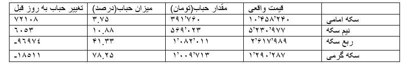 قیمت سکه