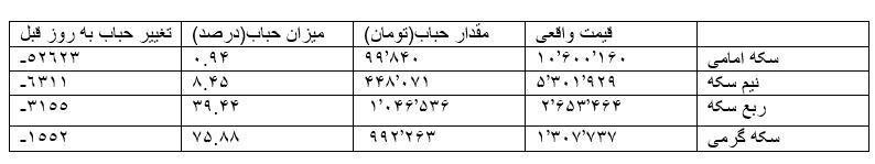 حباب قیمت سکه 