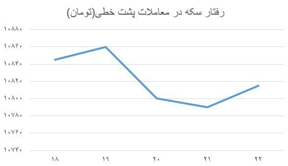 نمودار سکه