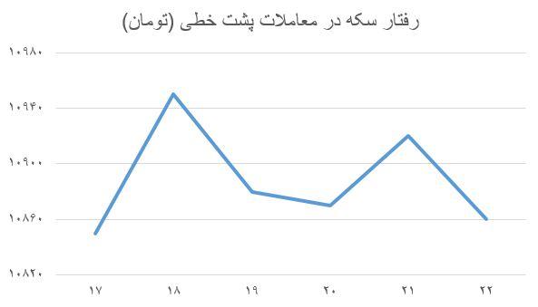 قیمت سکه امروز 12 خرداد