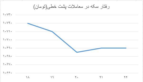 قیمت سکه