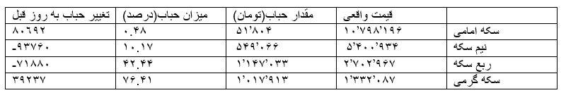 حباب سکه امروز 12 خرداد