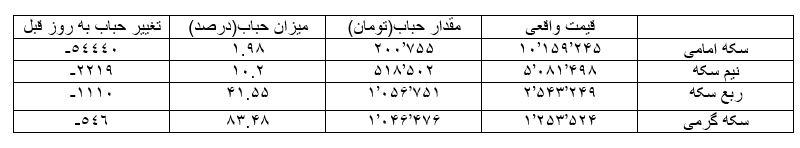 حباب قیمتی سکه