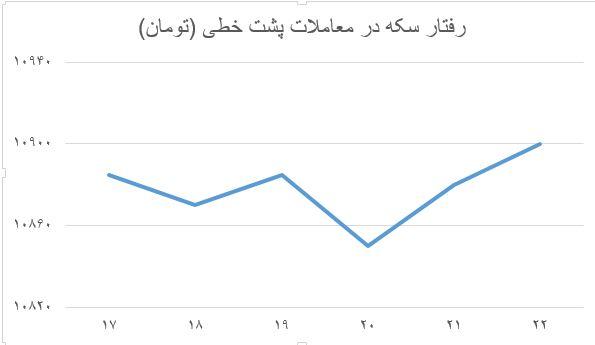 نمودار قیمت سکه