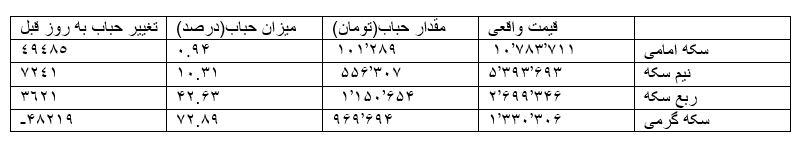 حباب قیمتی سکه امروز 13 خرداد