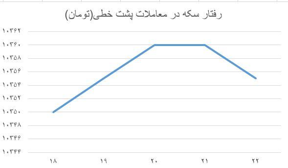 نمودار قیمت سکه