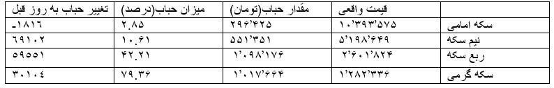 حباب سکه