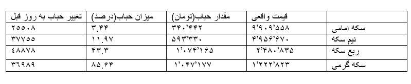 حباب سکه