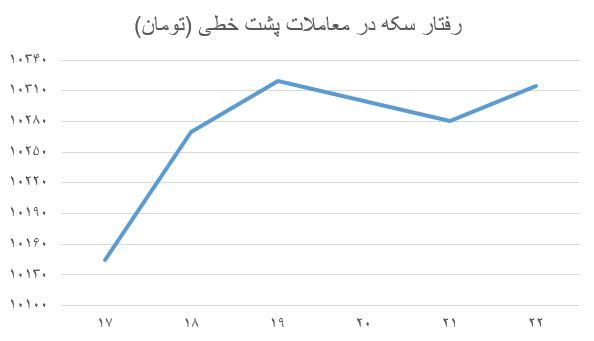 نمودار سکه