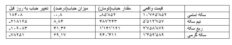 قیمت سکه