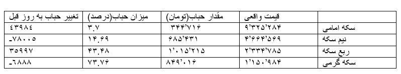 قیمت حباب سکه