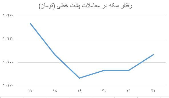 نمودار قیمت سکه