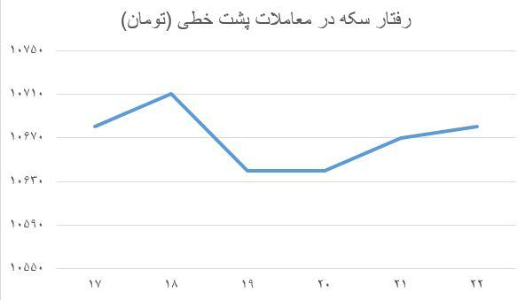 روند بازار سکه