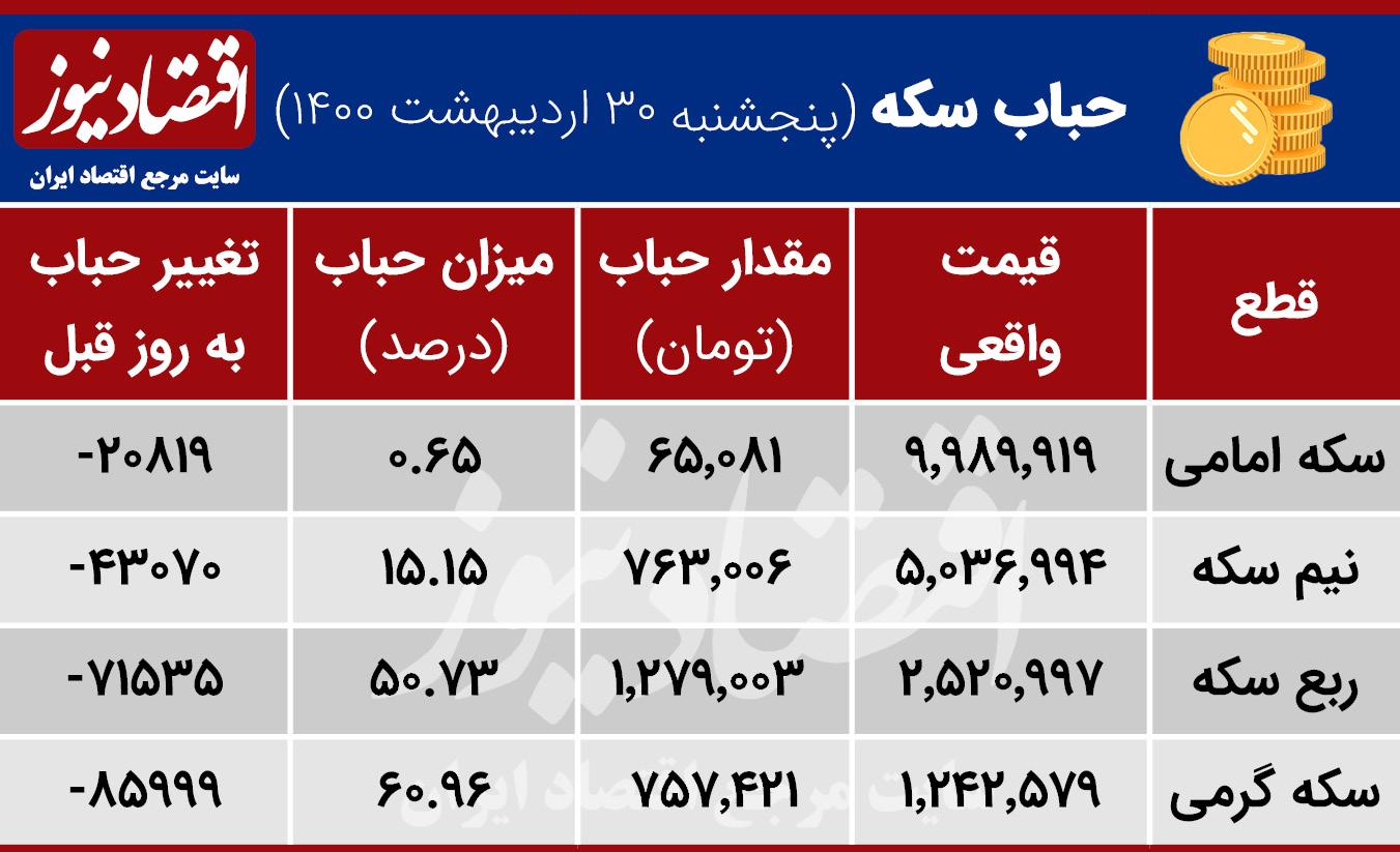 حباب سکه