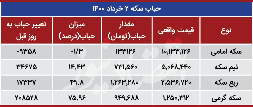 حباب قیمتی سکه