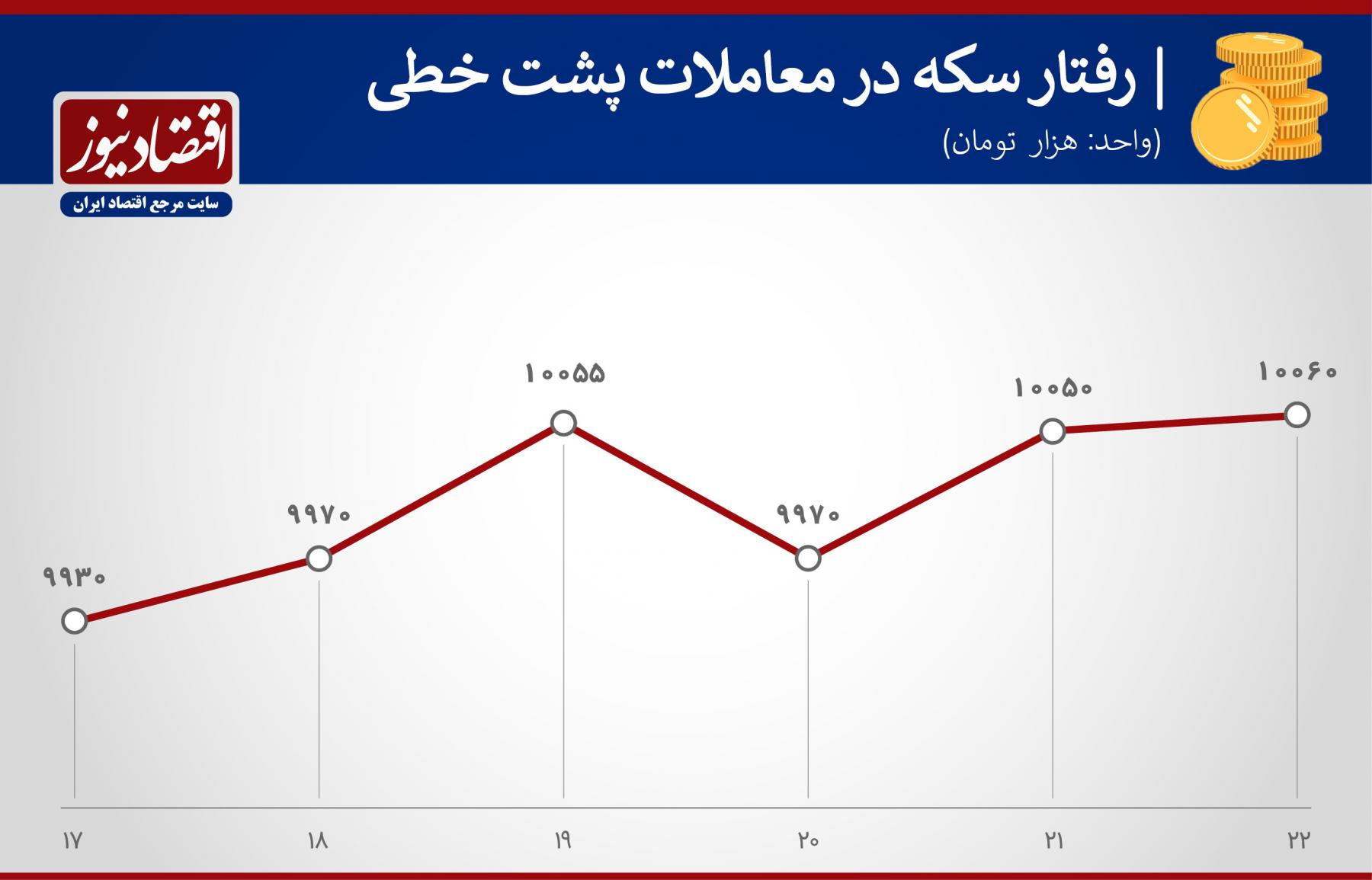 رفتار سکه 30 اردیبهشت