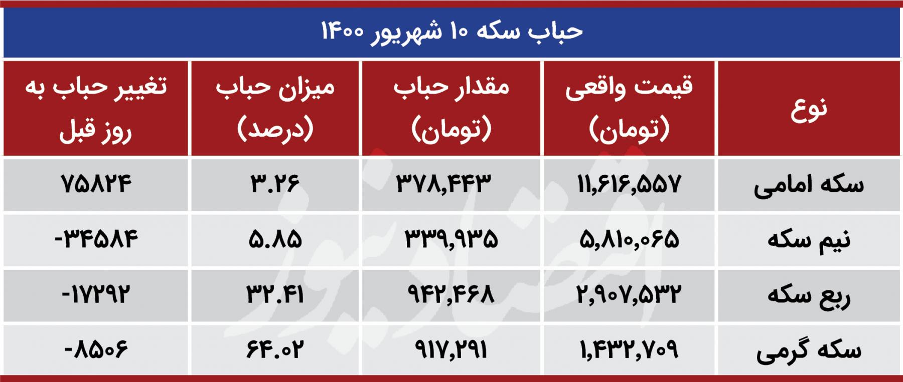 قیمت سکه امروز